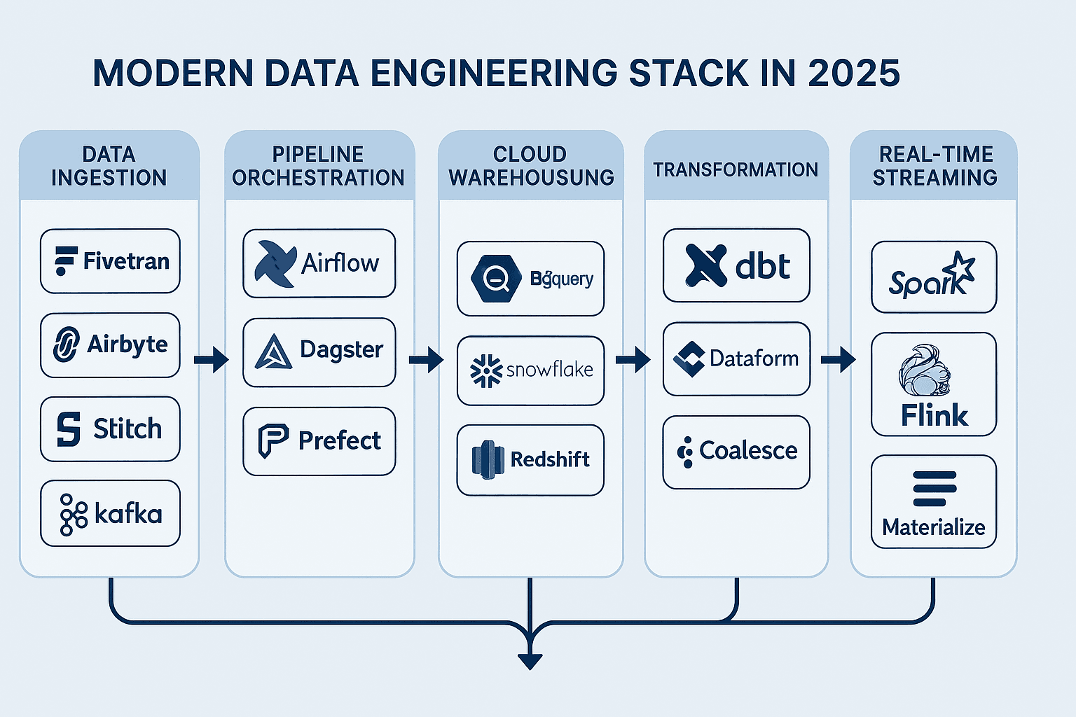 A diverse group of data engineers collaborating in a modern tech office using laptops and whiteboards, representing the evolving landscape of data engineering in 2025.