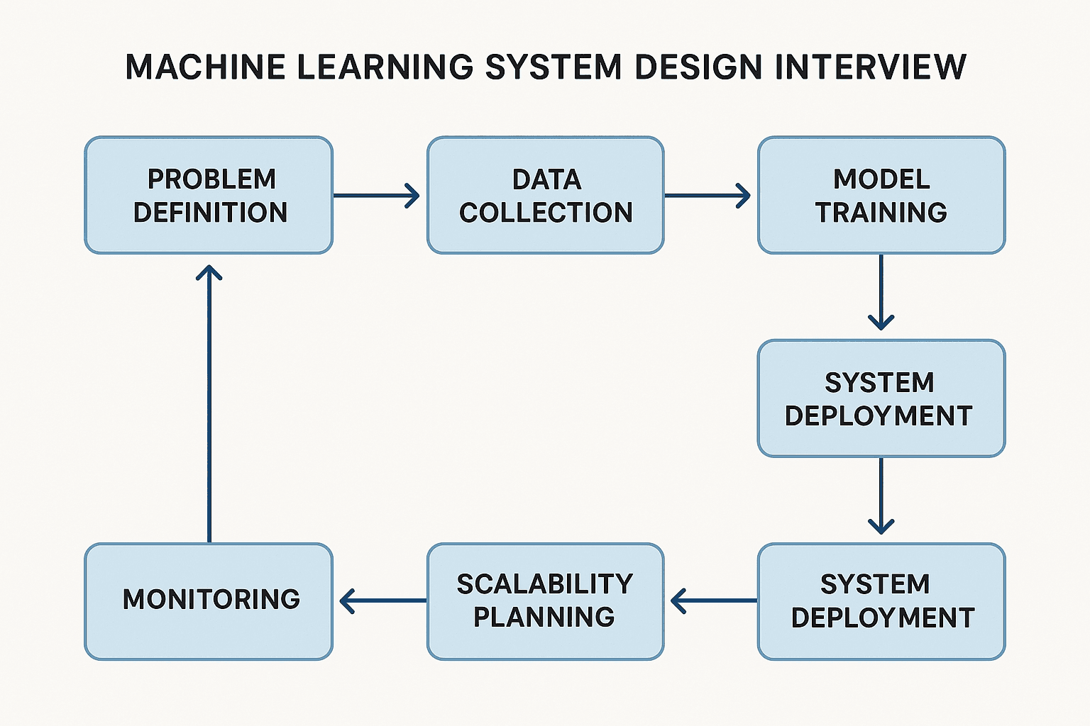 Tech interview panel discussing machine learning system architecture with a candidate, illustrating the collaborative nature of ML system design interviews.