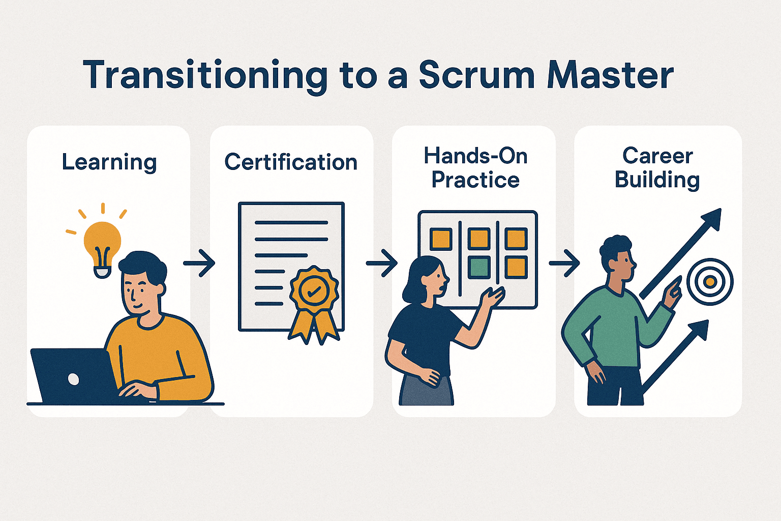 Step-by-step roadmap for becoming a Scrum Master with no experience, including Agile learning, Scrum certification, hands-on practice through volunteering or side projects, and career-building strategies.