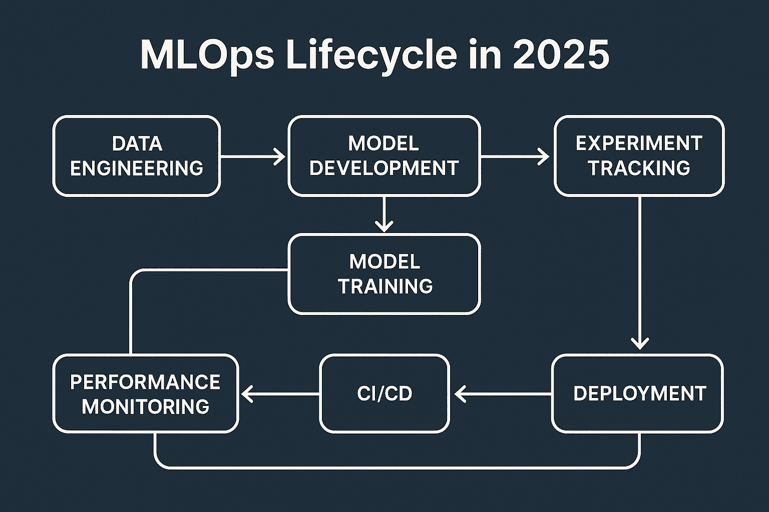 Diagram illustrating the MLOps workflow in 2025, featuring tools like MLflow, Kubeflow, Vertex AI, and the career path of an MLOps engineer.