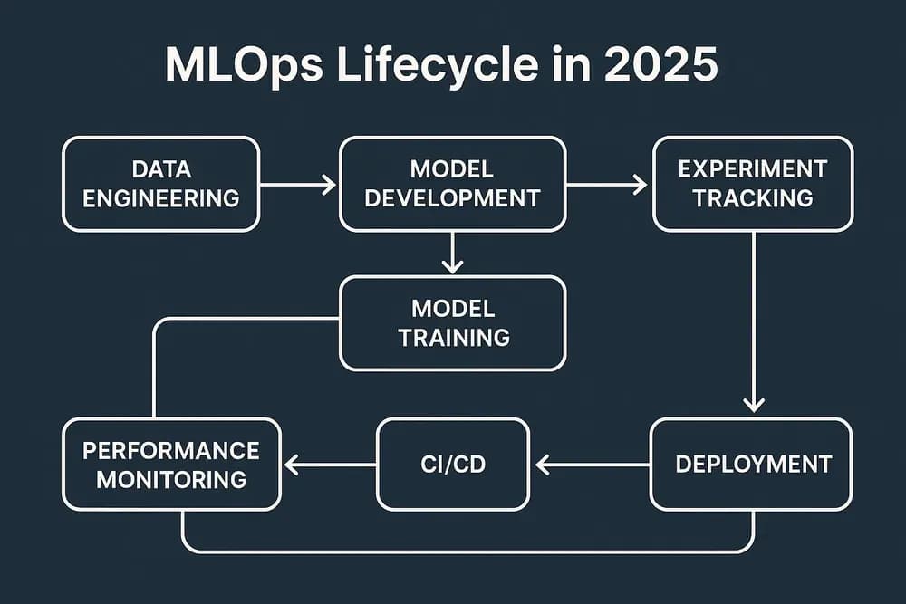 Diagram illustrating the MLOps workflow in 2025, featuring tools like MLflow, Kubeflow, Vertex AI, and the career path of an MLOps engineer.